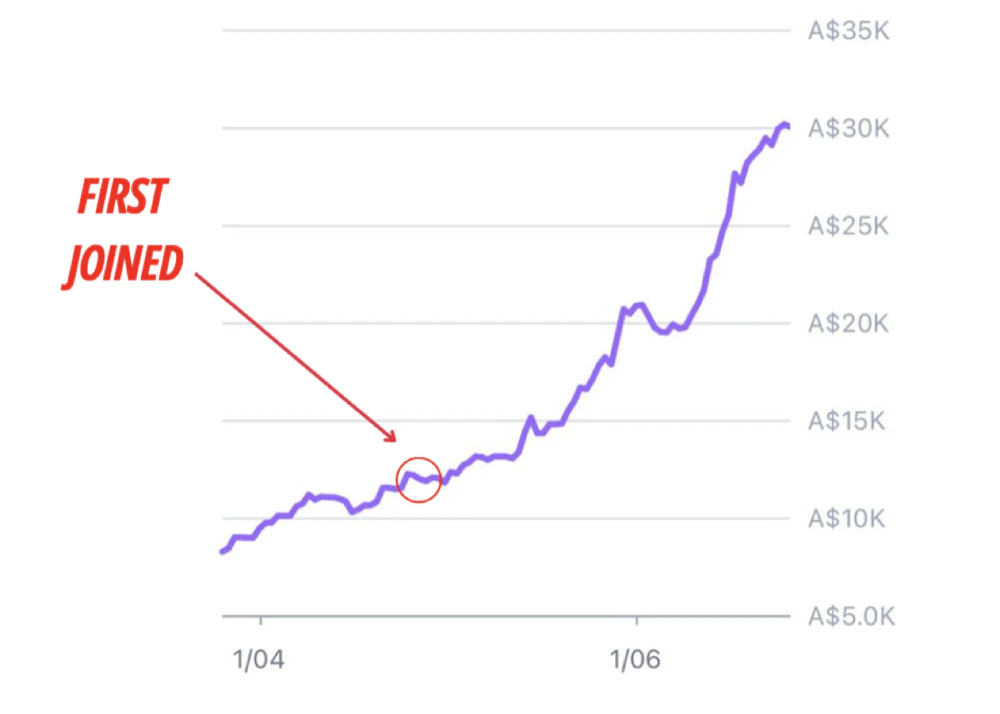 Kasey's revenue graph climbing from $11k to $30k