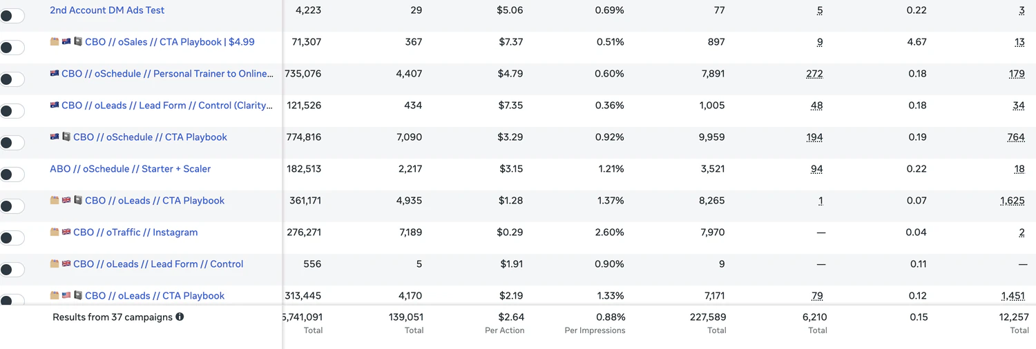 Meta ads manager: 37 campaigns, 12,257 leads total