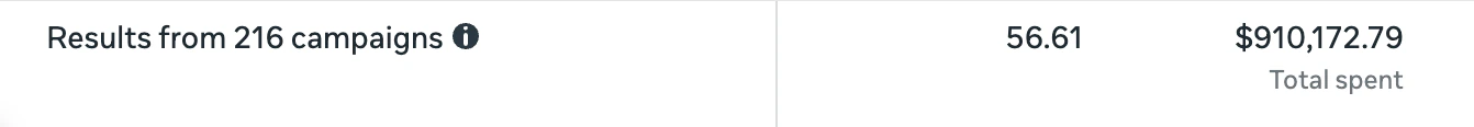 Meta ads manager summary: results from 216 campaigns, $910,172.79 total spent